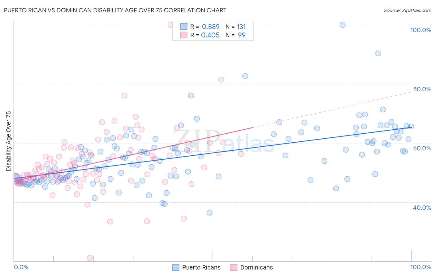 Puerto Rican vs Dominican Disability Age Over 75