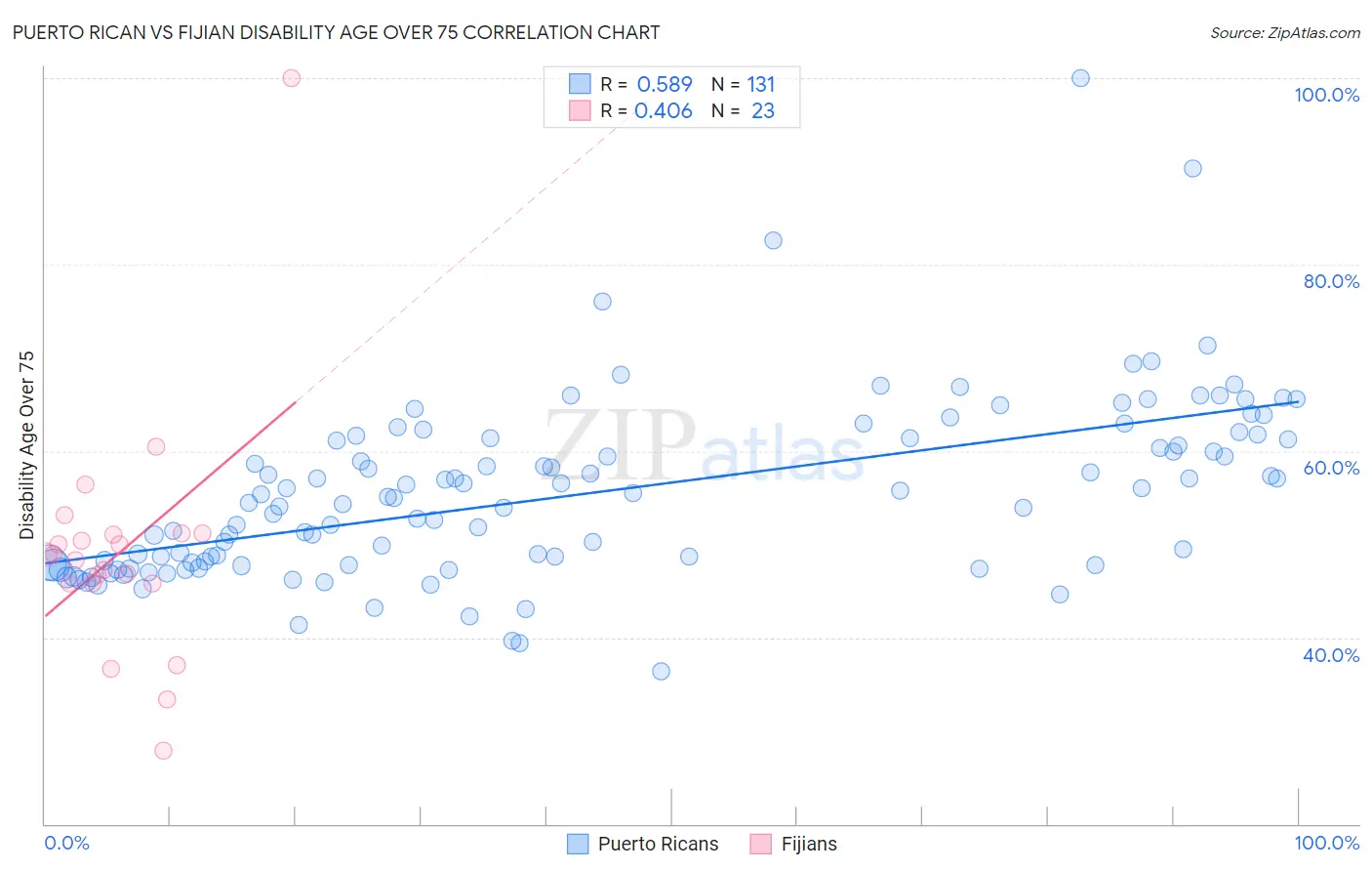 Puerto Rican vs Fijian Disability Age Over 75