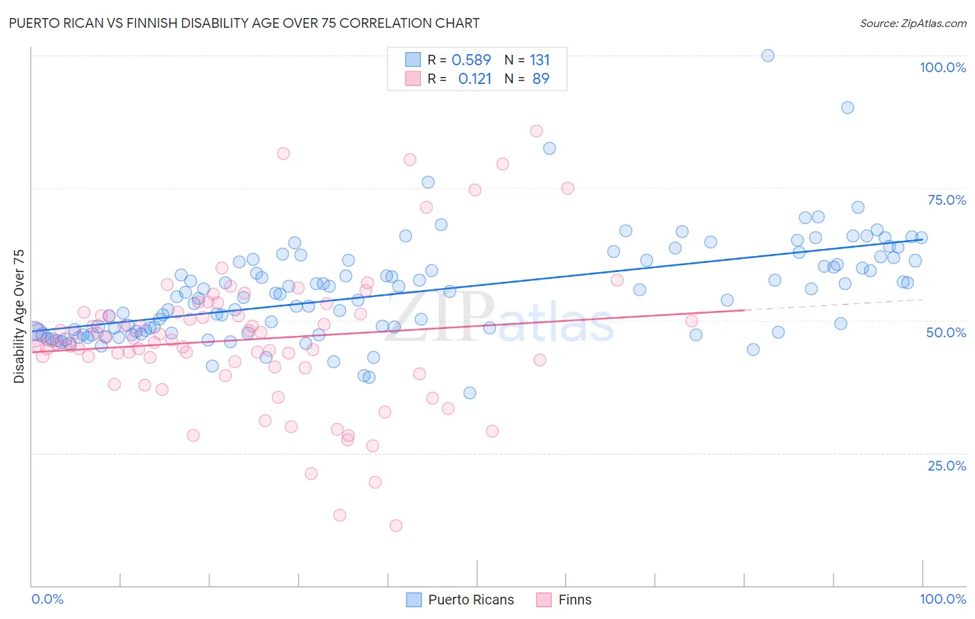 Puerto Rican vs Finnish Disability Age Over 75