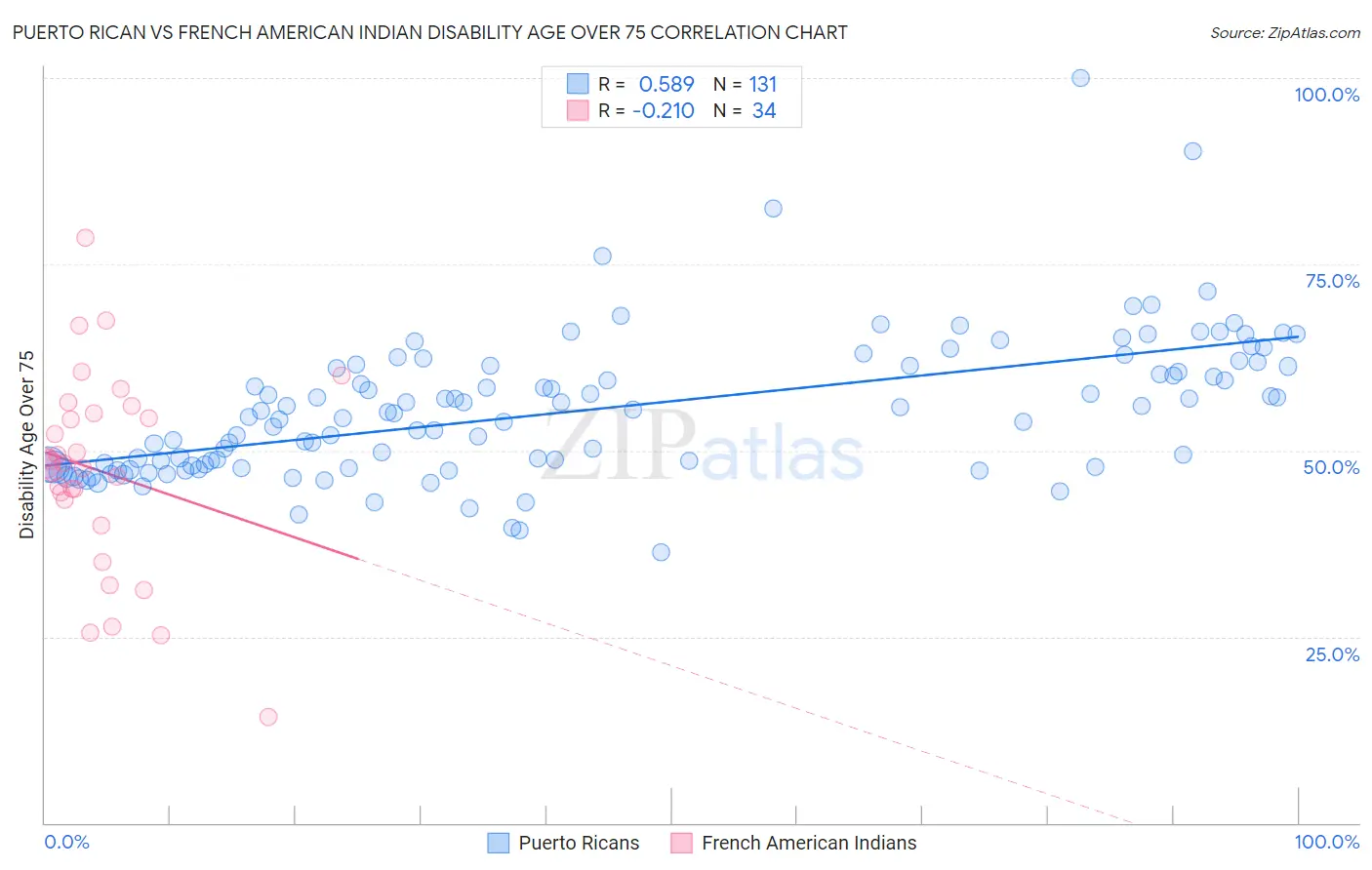 Puerto Rican vs French American Indian Disability Age Over 75