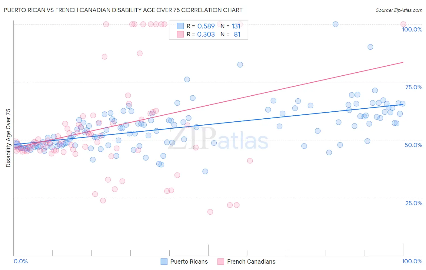 Puerto Rican vs French Canadian Disability Age Over 75