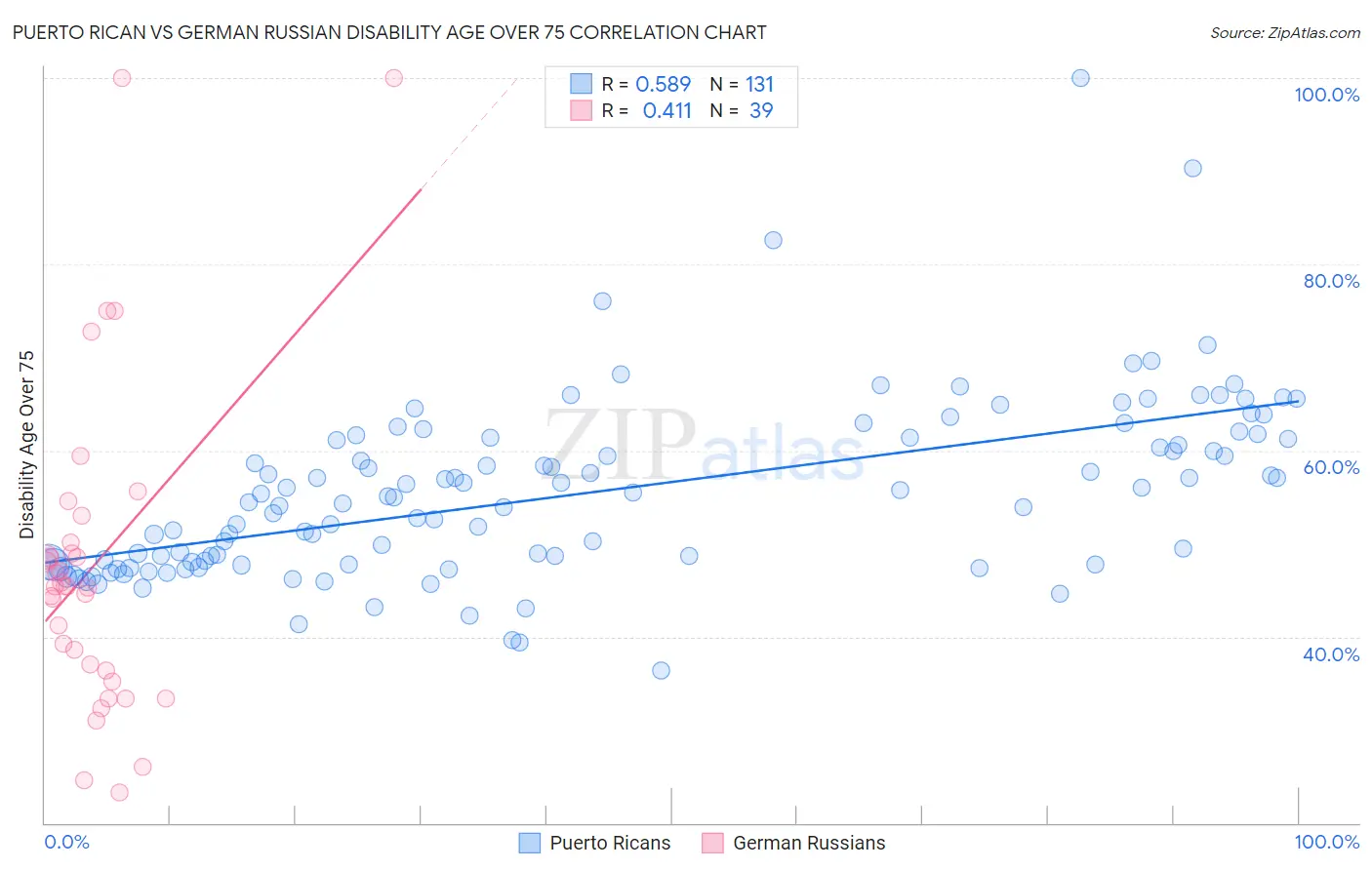 Puerto Rican vs German Russian Disability Age Over 75