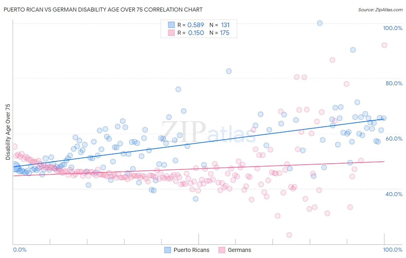 Puerto Rican vs German Disability Age Over 75