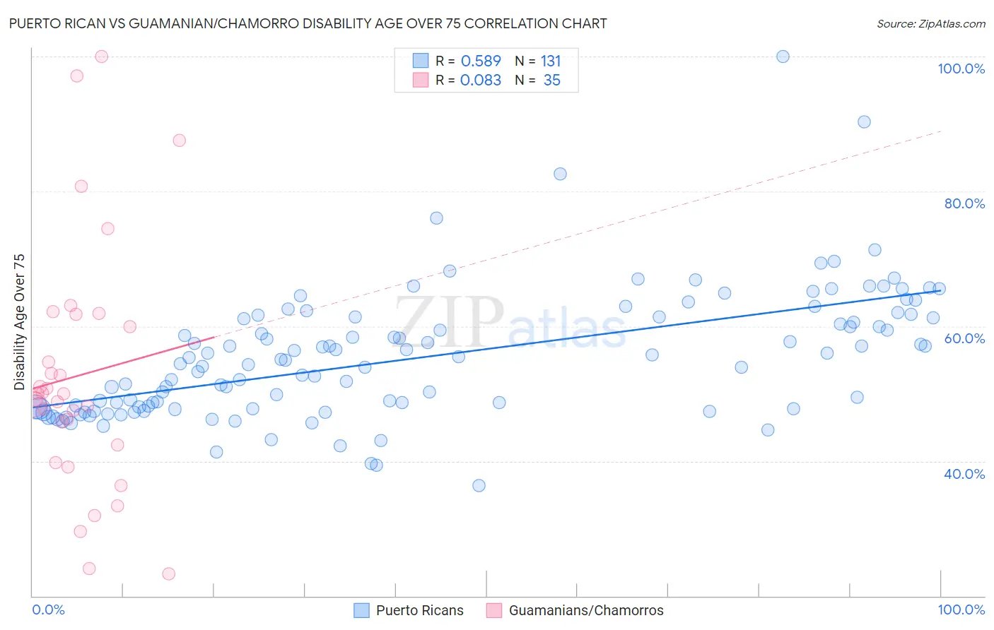 Puerto Rican vs Guamanian/Chamorro Disability Age Over 75