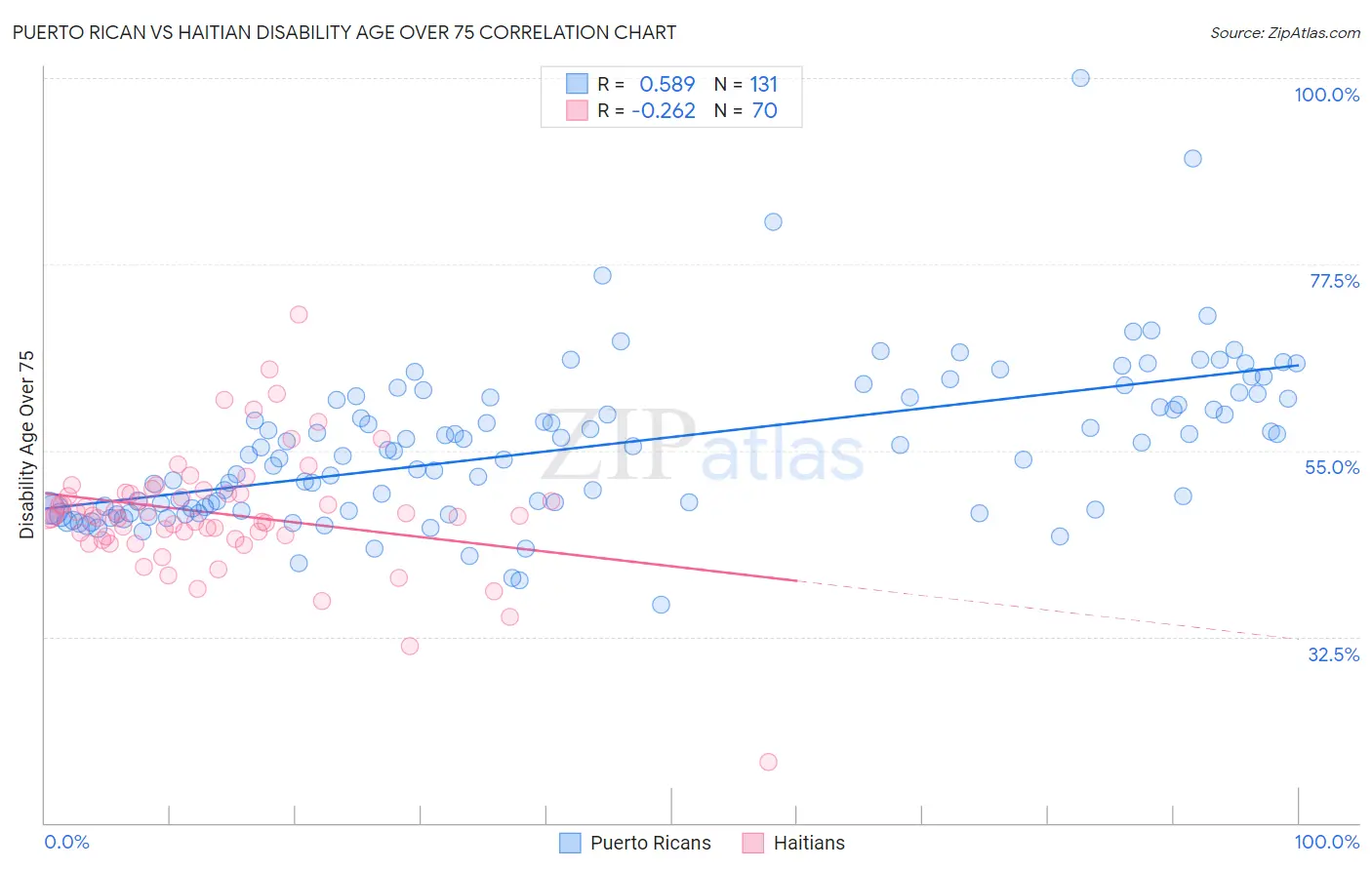Puerto Rican vs Haitian Disability Age Over 75