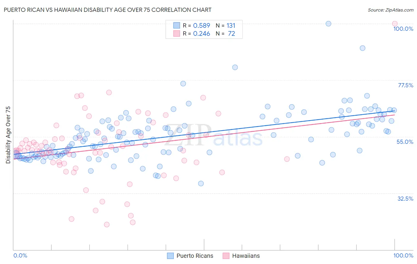 Puerto Rican vs Hawaiian Disability Age Over 75