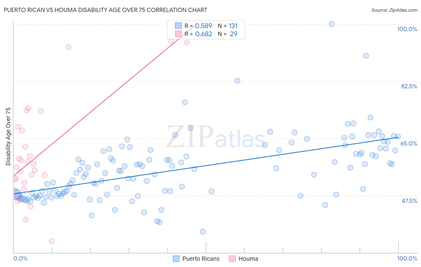 Puerto Rican vs Houma Disability Age Over 75