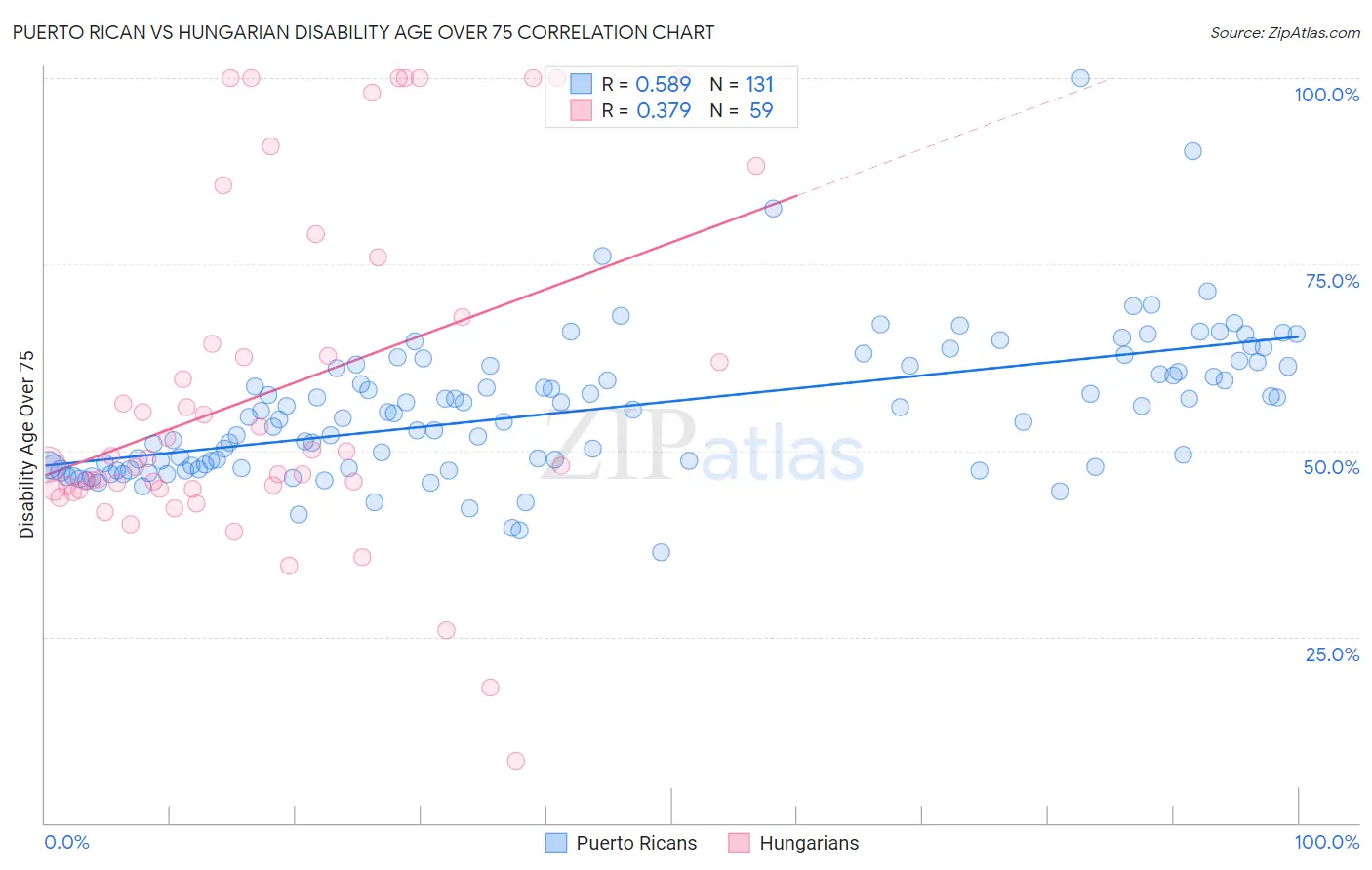 Puerto Rican vs Hungarian Disability Age Over 75