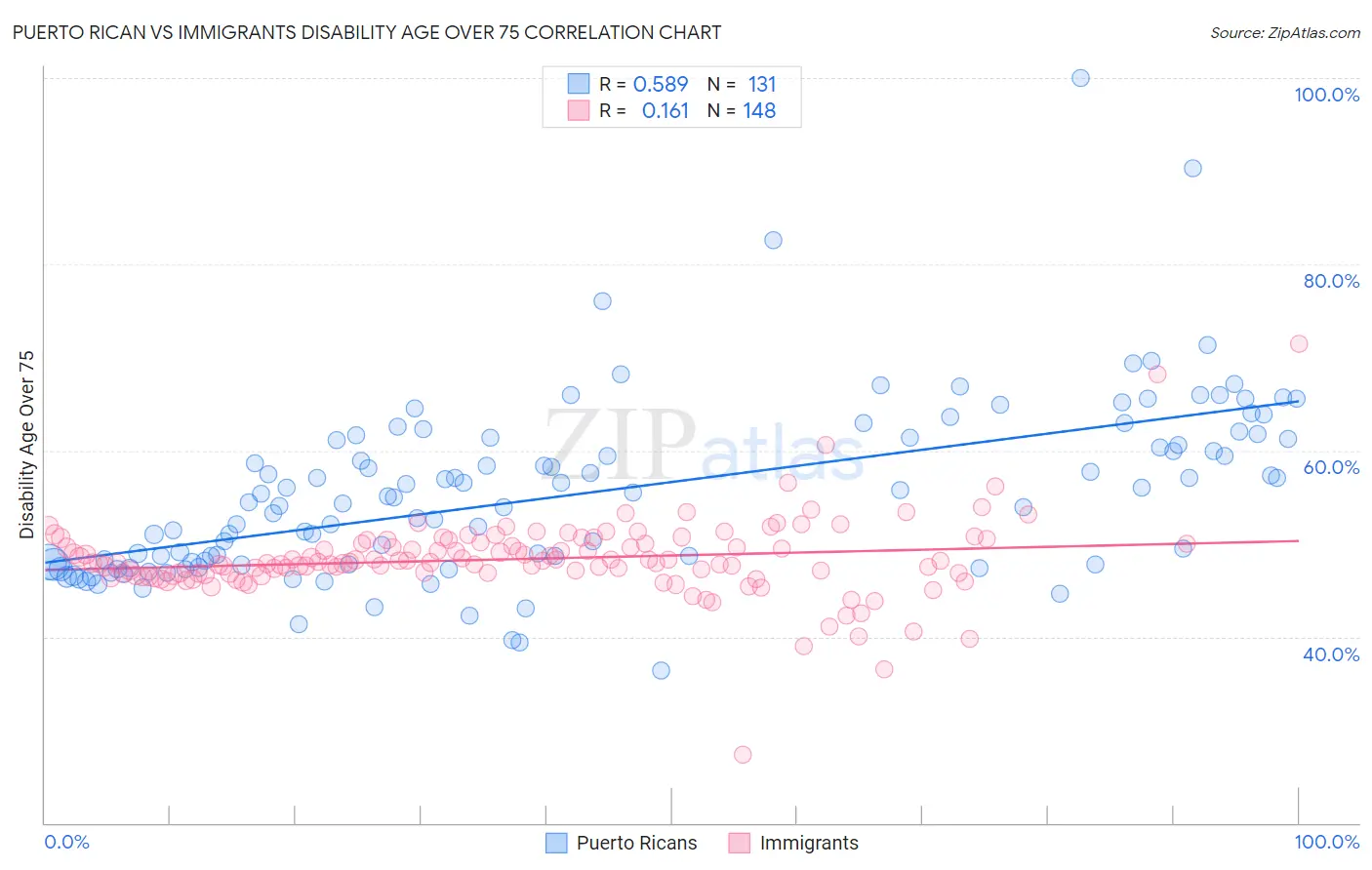 Puerto Rican vs Immigrants Disability Age Over 75