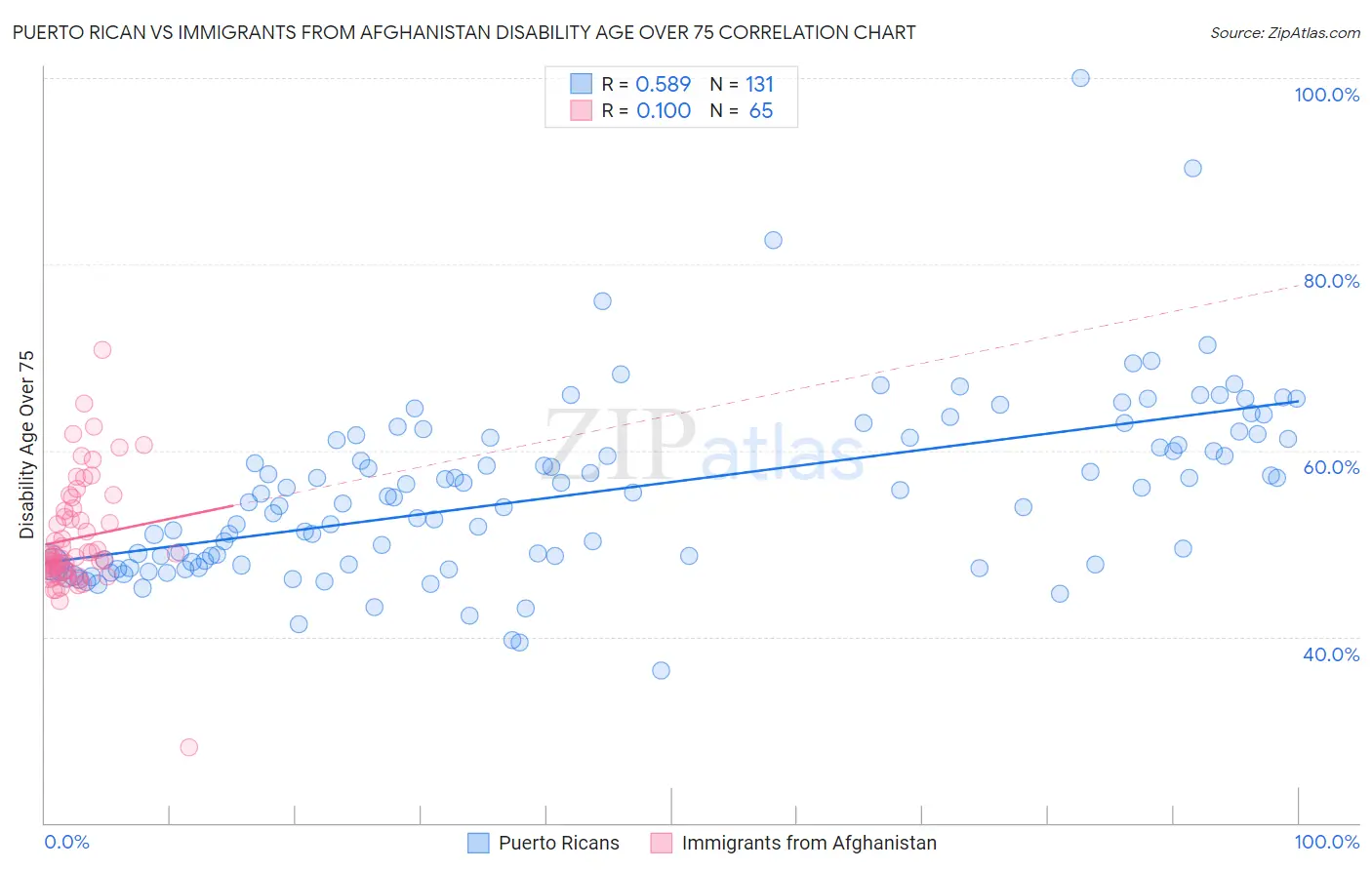 Puerto Rican vs Immigrants from Afghanistan Disability Age Over 75