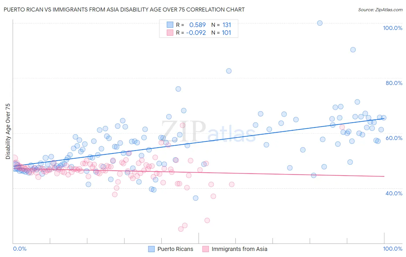 Puerto Rican vs Immigrants from Asia Disability Age Over 75
