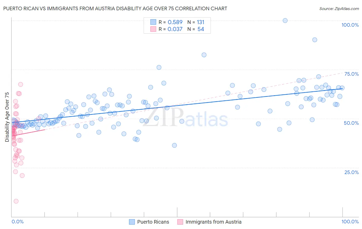 Puerto Rican vs Immigrants from Austria Disability Age Over 75