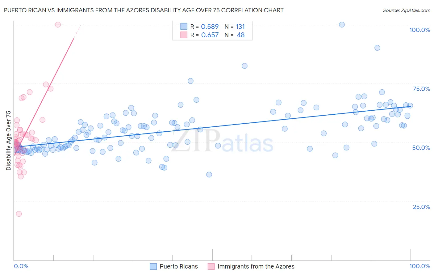 Puerto Rican vs Immigrants from the Azores Disability Age Over 75