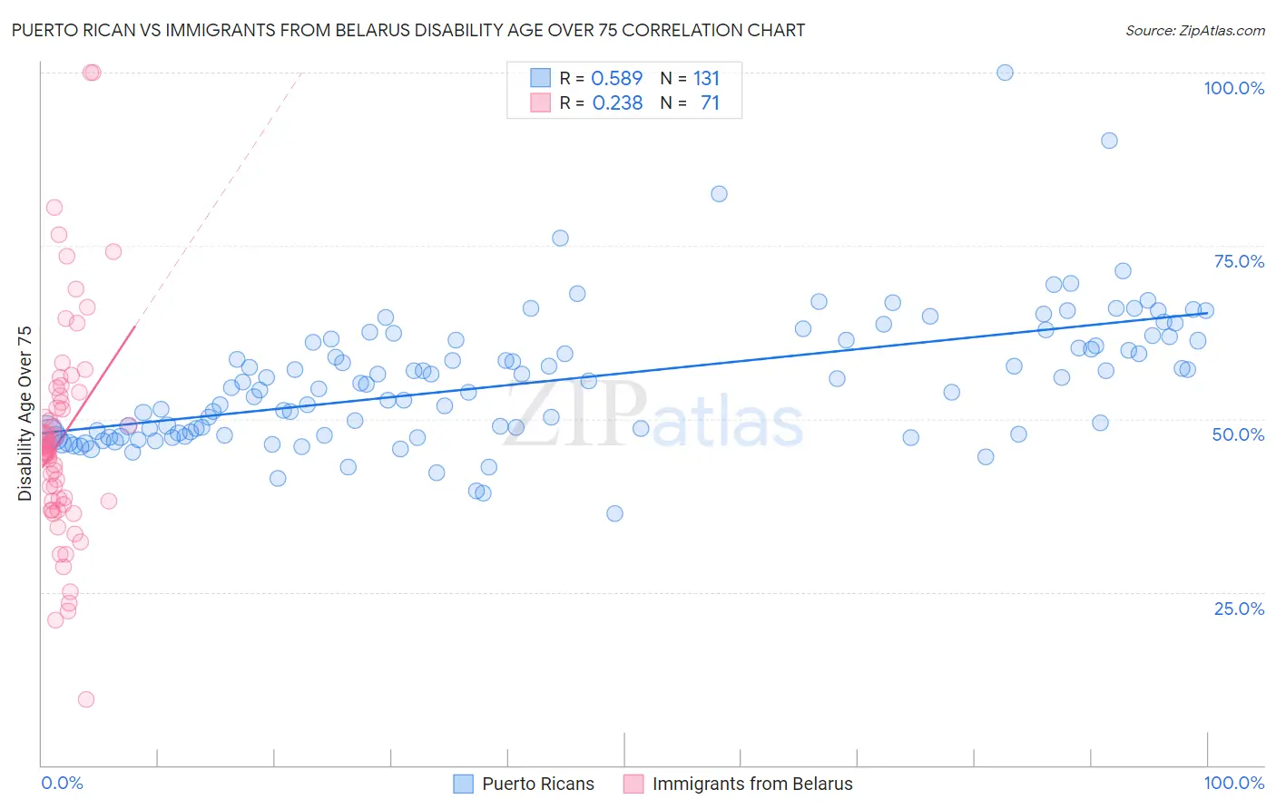 Puerto Rican vs Immigrants from Belarus Disability Age Over 75