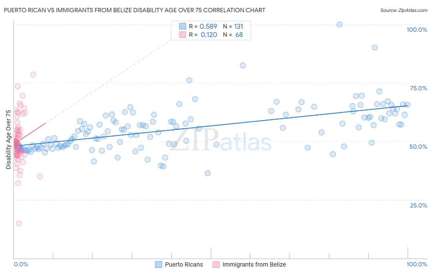 Puerto Rican vs Immigrants from Belize Disability Age Over 75