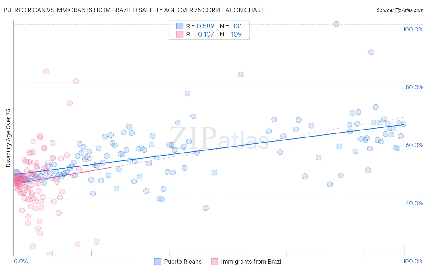 Puerto Rican vs Immigrants from Brazil Disability Age Over 75