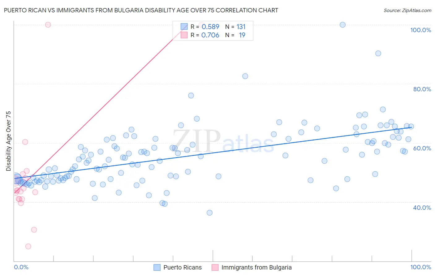 Puerto Rican vs Immigrants from Bulgaria Disability Age Over 75