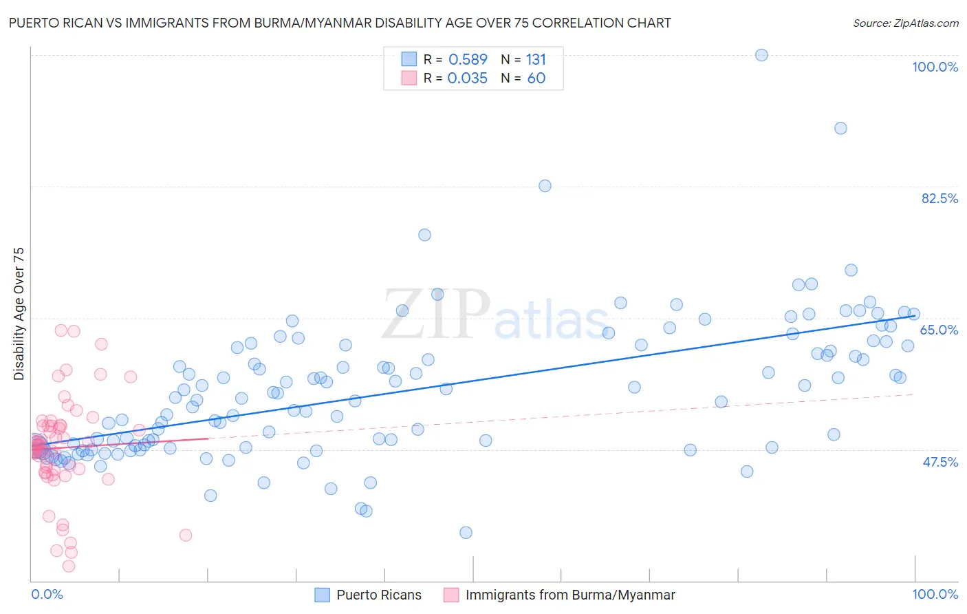 Puerto Rican vs Immigrants from Burma/Myanmar Disability Age Over 75
