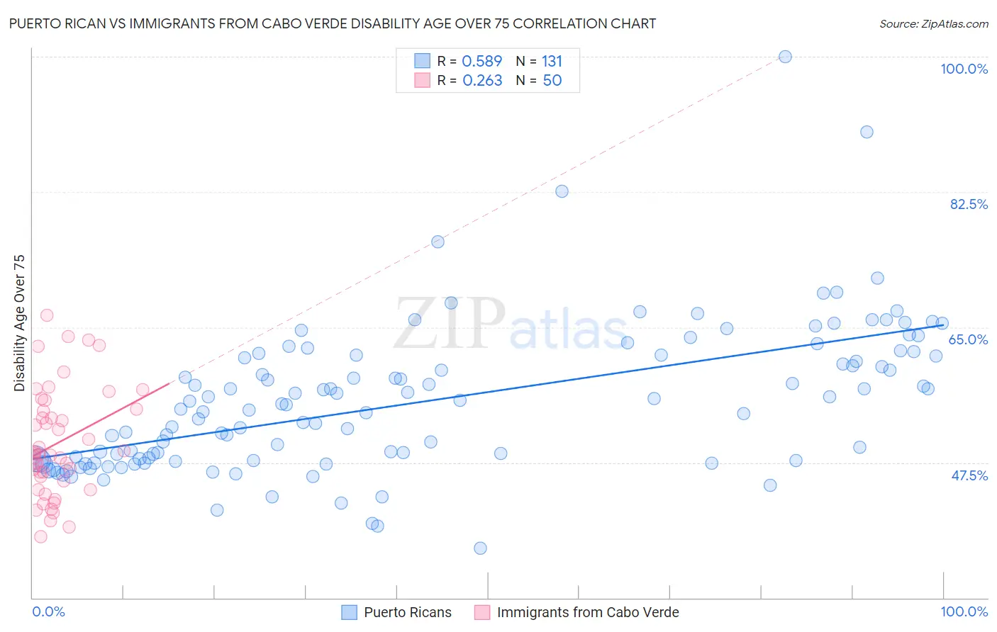 Puerto Rican vs Immigrants from Cabo Verde Disability Age Over 75