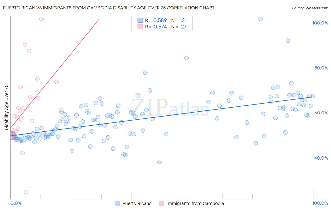 Puerto Rican vs Immigrants from Cambodia Disability Age Over 75