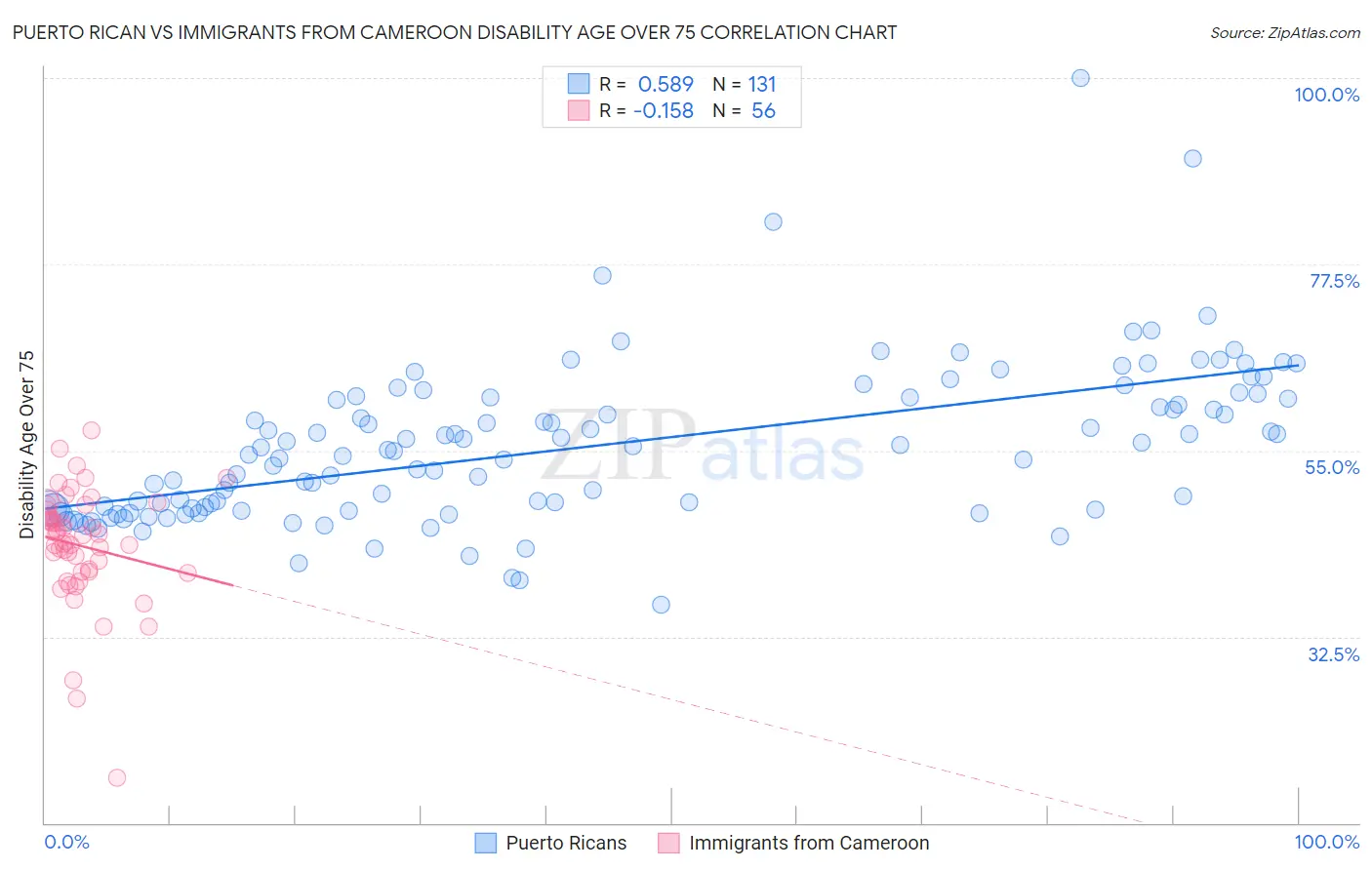 Puerto Rican vs Immigrants from Cameroon Disability Age Over 75