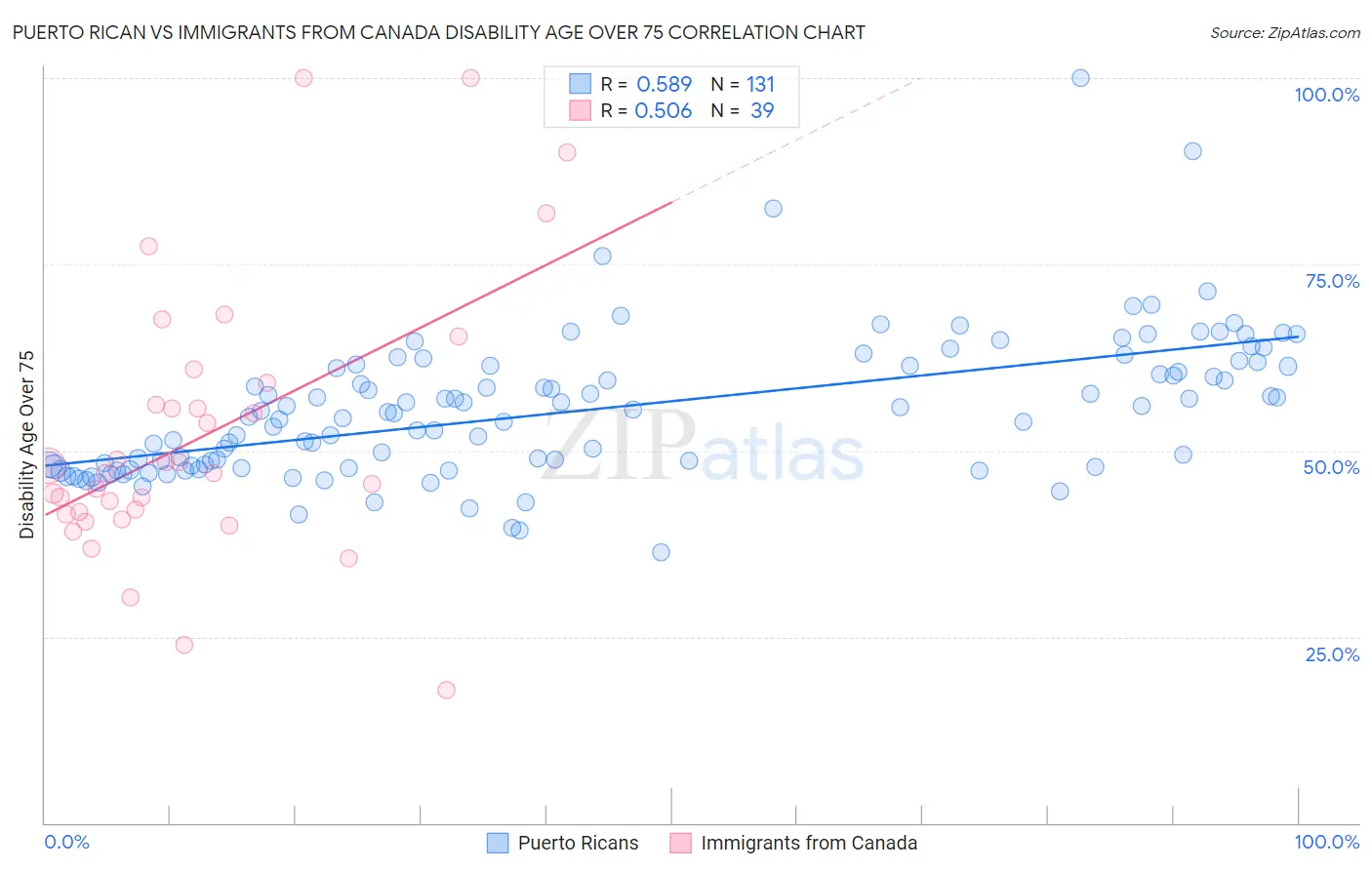 Puerto Rican vs Immigrants from Canada Disability Age Over 75