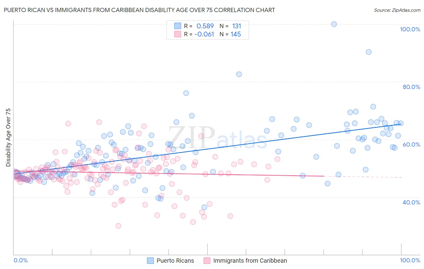Puerto Rican vs Immigrants from Caribbean Disability Age Over 75