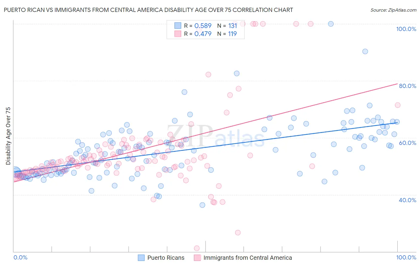 Puerto Rican vs Immigrants from Central America Disability Age Over 75