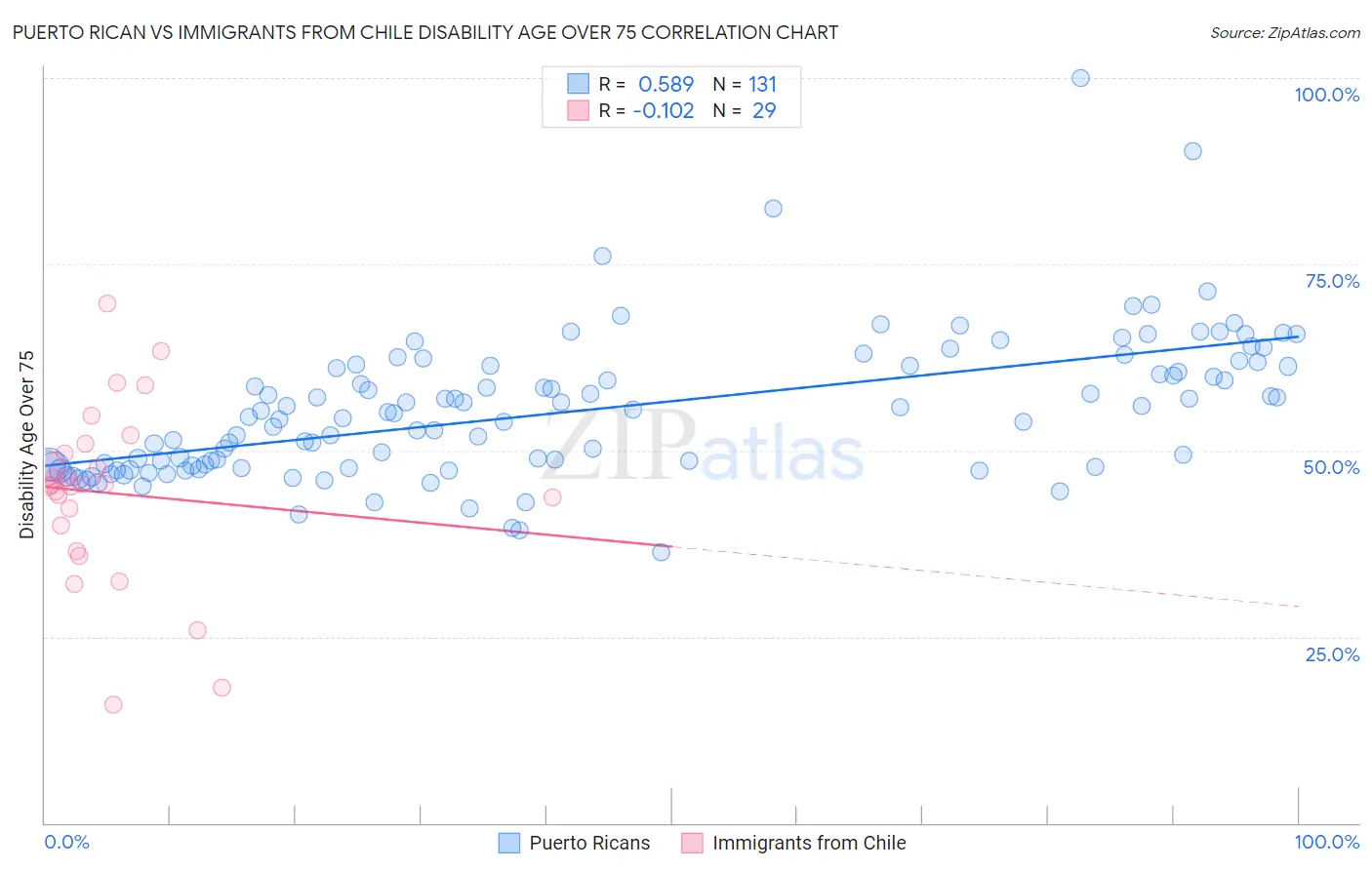 Puerto Rican vs Immigrants from Chile Disability Age Over 75