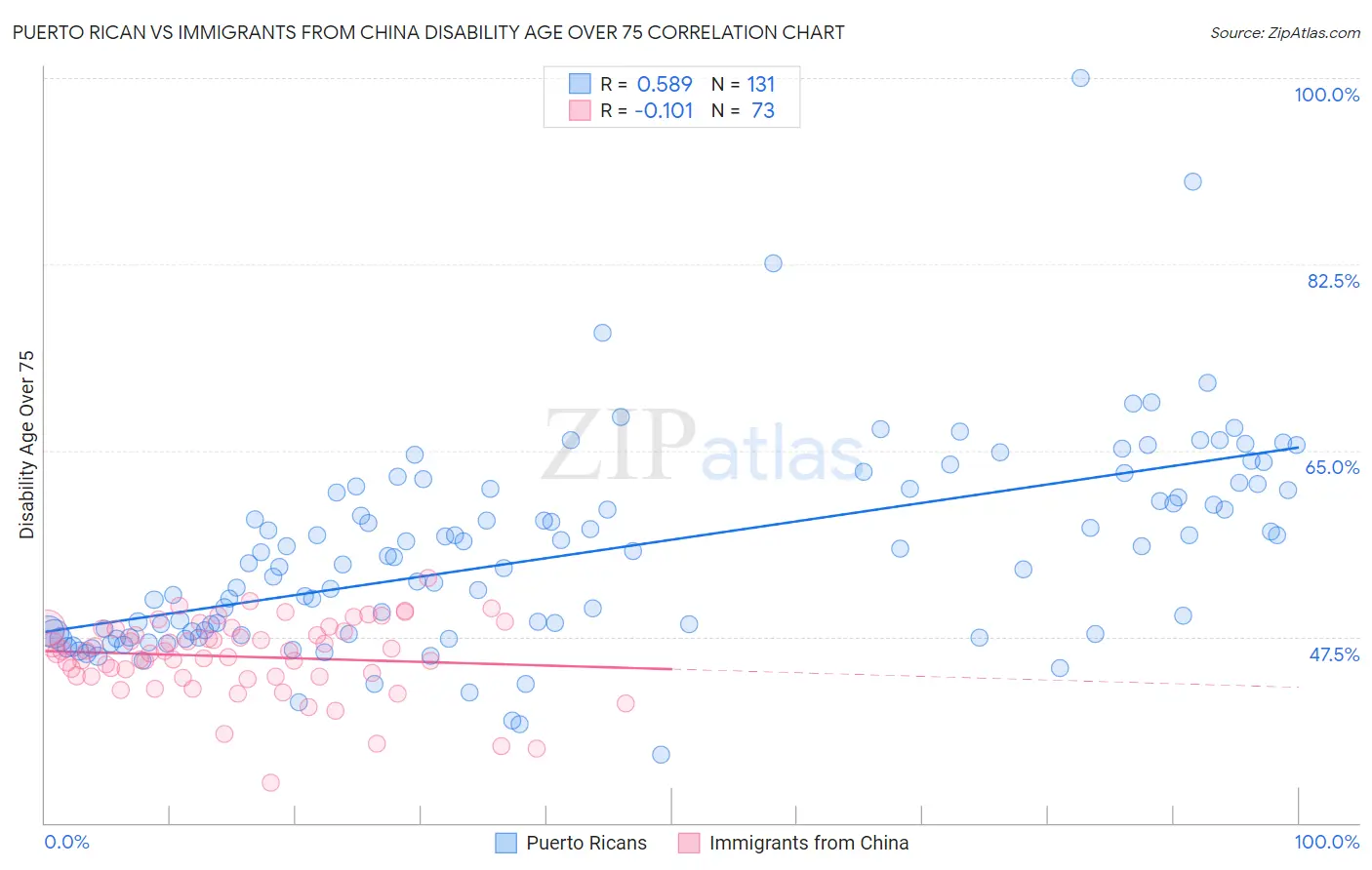 Puerto Rican vs Immigrants from China Disability Age Over 75