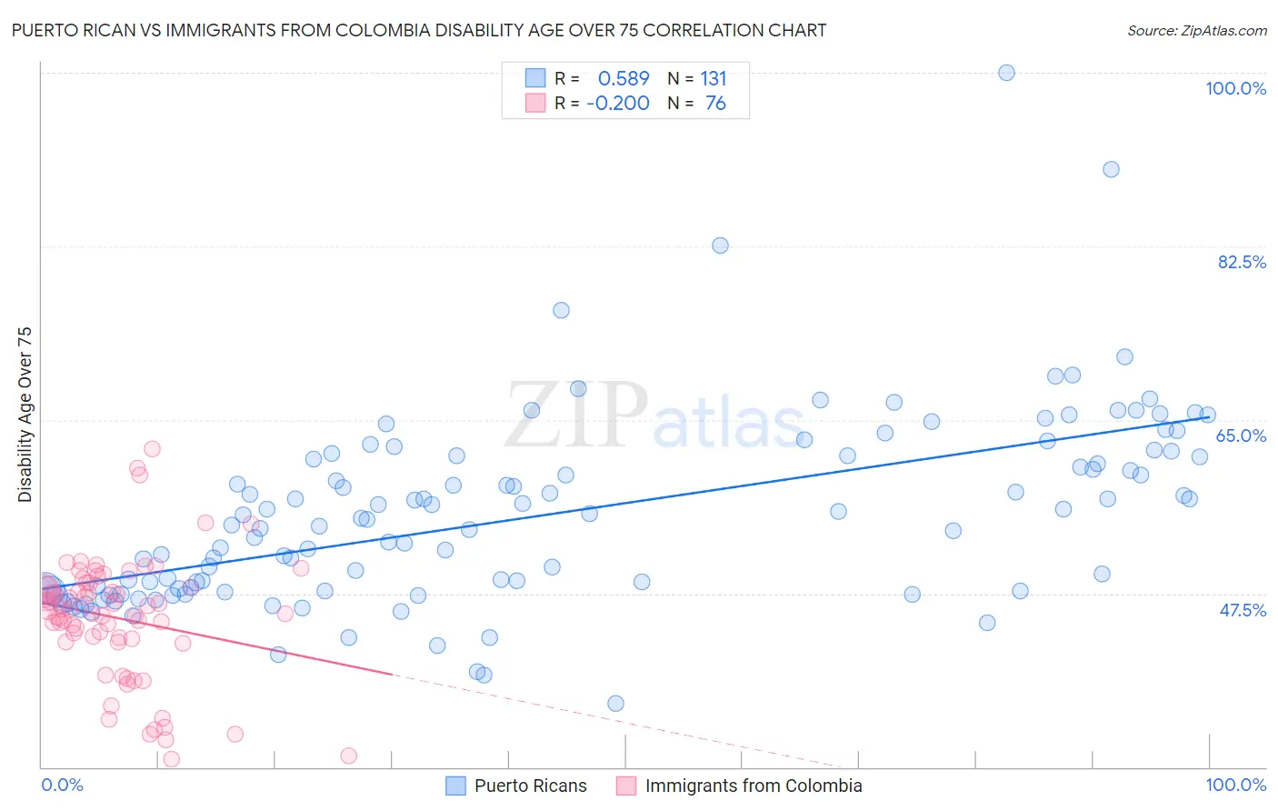 Puerto Rican vs Immigrants from Colombia Disability Age Over 75