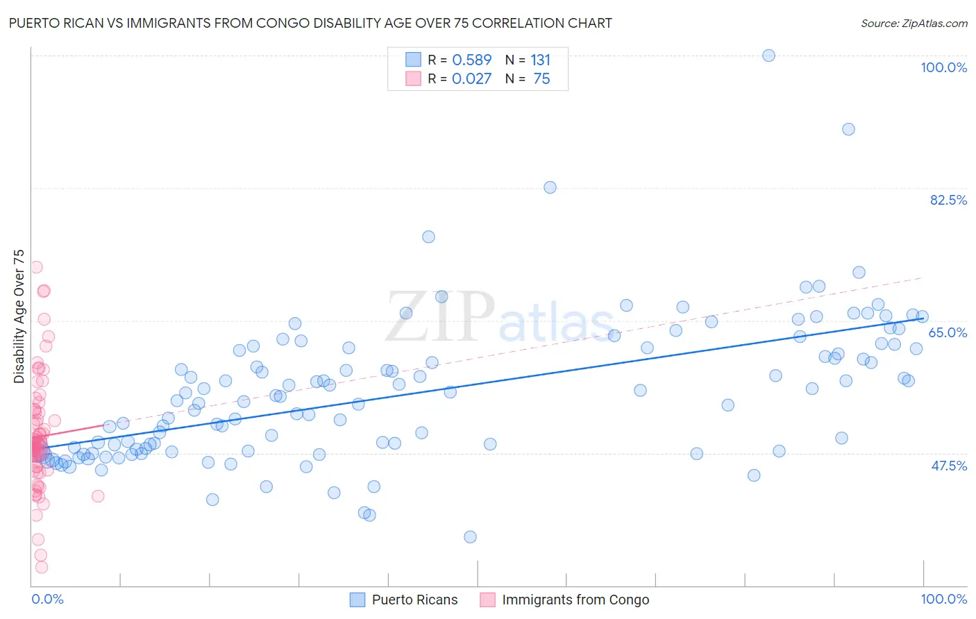 Puerto Rican vs Immigrants from Congo Disability Age Over 75