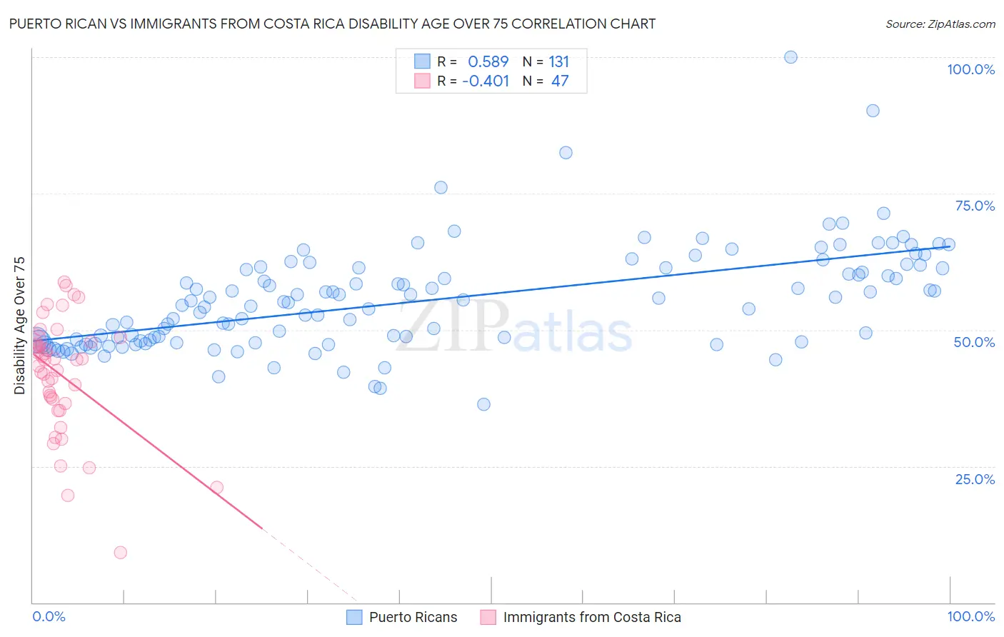 Puerto Rican vs Immigrants from Costa Rica Disability Age Over 75