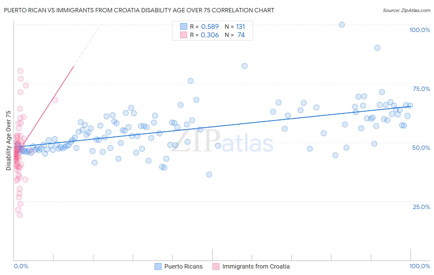 Puerto Rican vs Immigrants from Croatia Disability Age Over 75