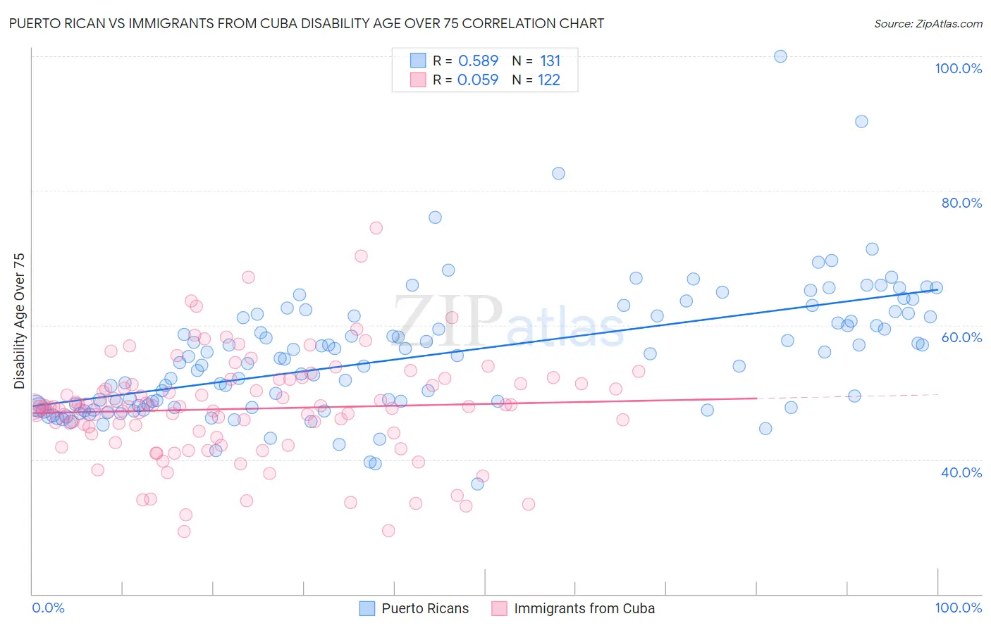 Puerto Rican vs Immigrants from Cuba Disability Age Over 75