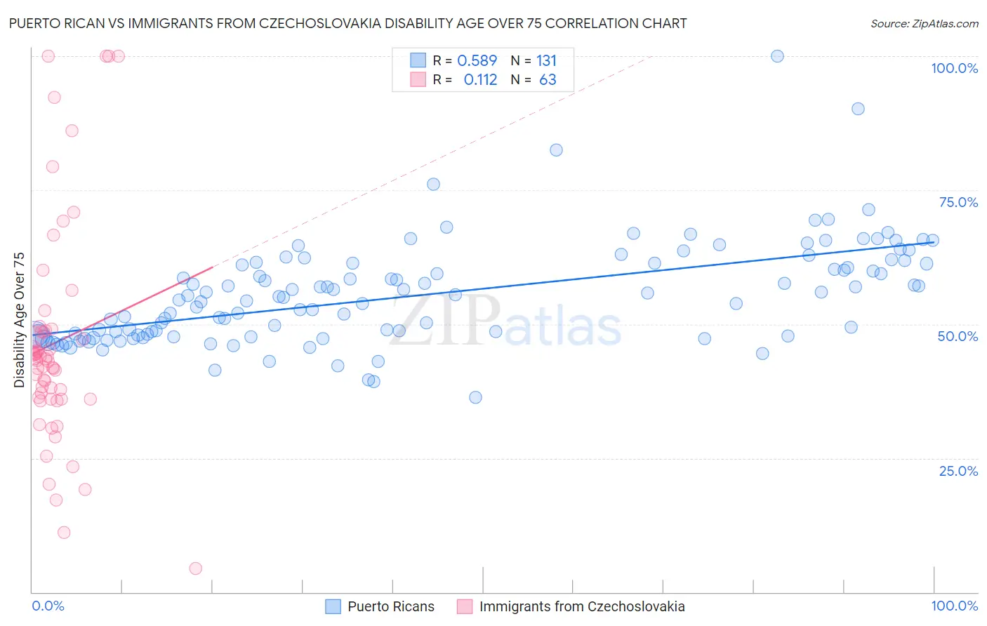 Puerto Rican vs Immigrants from Czechoslovakia Disability Age Over 75