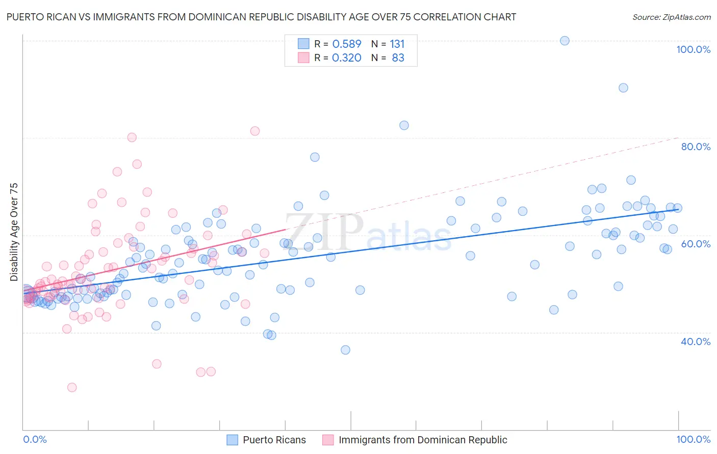 Puerto Rican vs Immigrants from Dominican Republic Disability Age Over 75