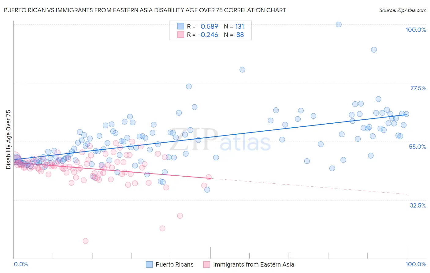 Puerto Rican vs Immigrants from Eastern Asia Disability Age Over 75