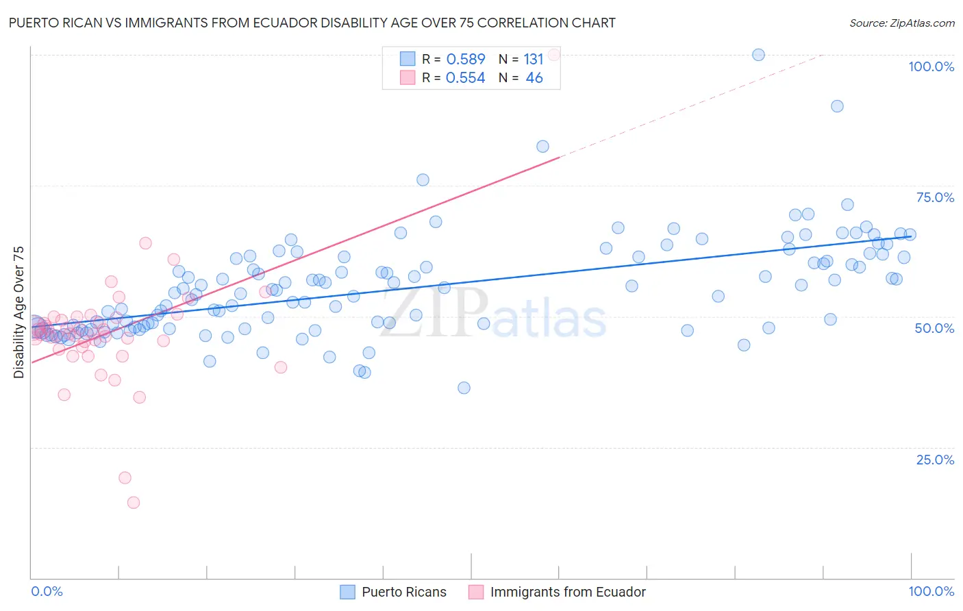 Puerto Rican vs Immigrants from Ecuador Disability Age Over 75