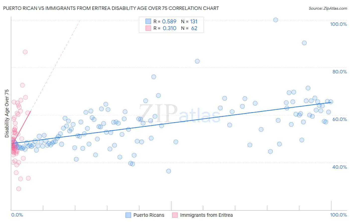 Puerto Rican vs Immigrants from Eritrea Disability Age Over 75