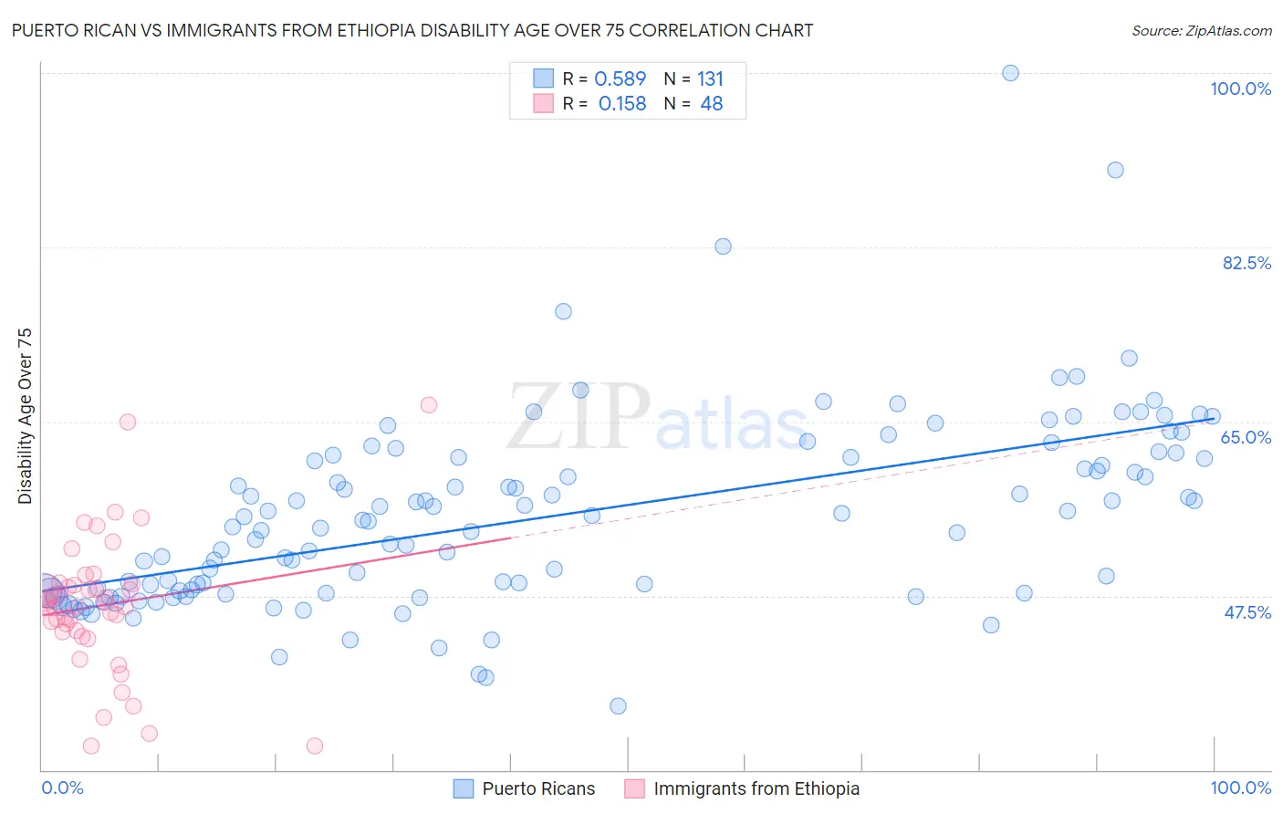 Puerto Rican vs Immigrants from Ethiopia Disability Age Over 75