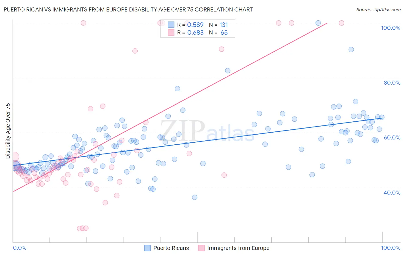 Puerto Rican vs Immigrants from Europe Disability Age Over 75