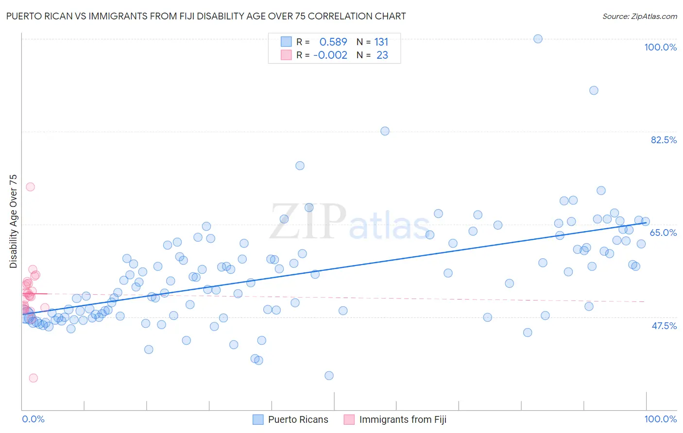 Puerto Rican vs Immigrants from Fiji Disability Age Over 75