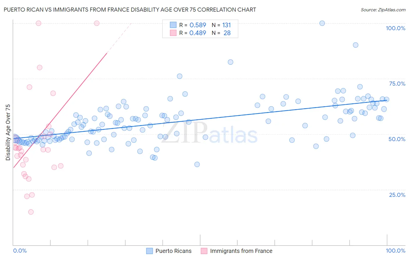 Puerto Rican vs Immigrants from France Disability Age Over 75