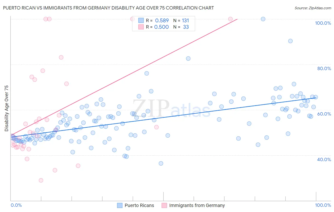 Puerto Rican vs Immigrants from Germany Disability Age Over 75