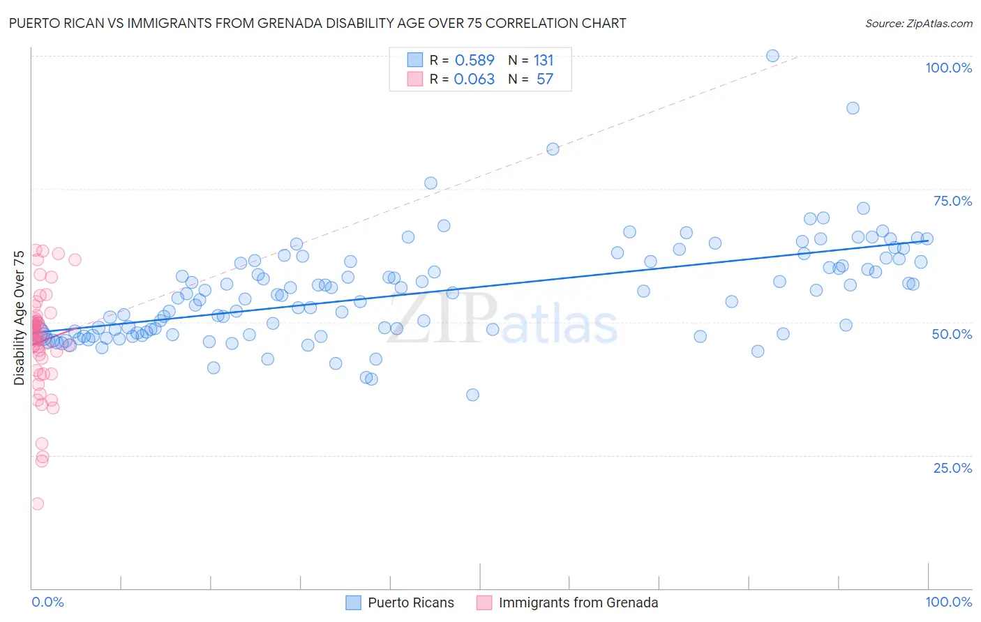 Puerto Rican vs Immigrants from Grenada Disability Age Over 75