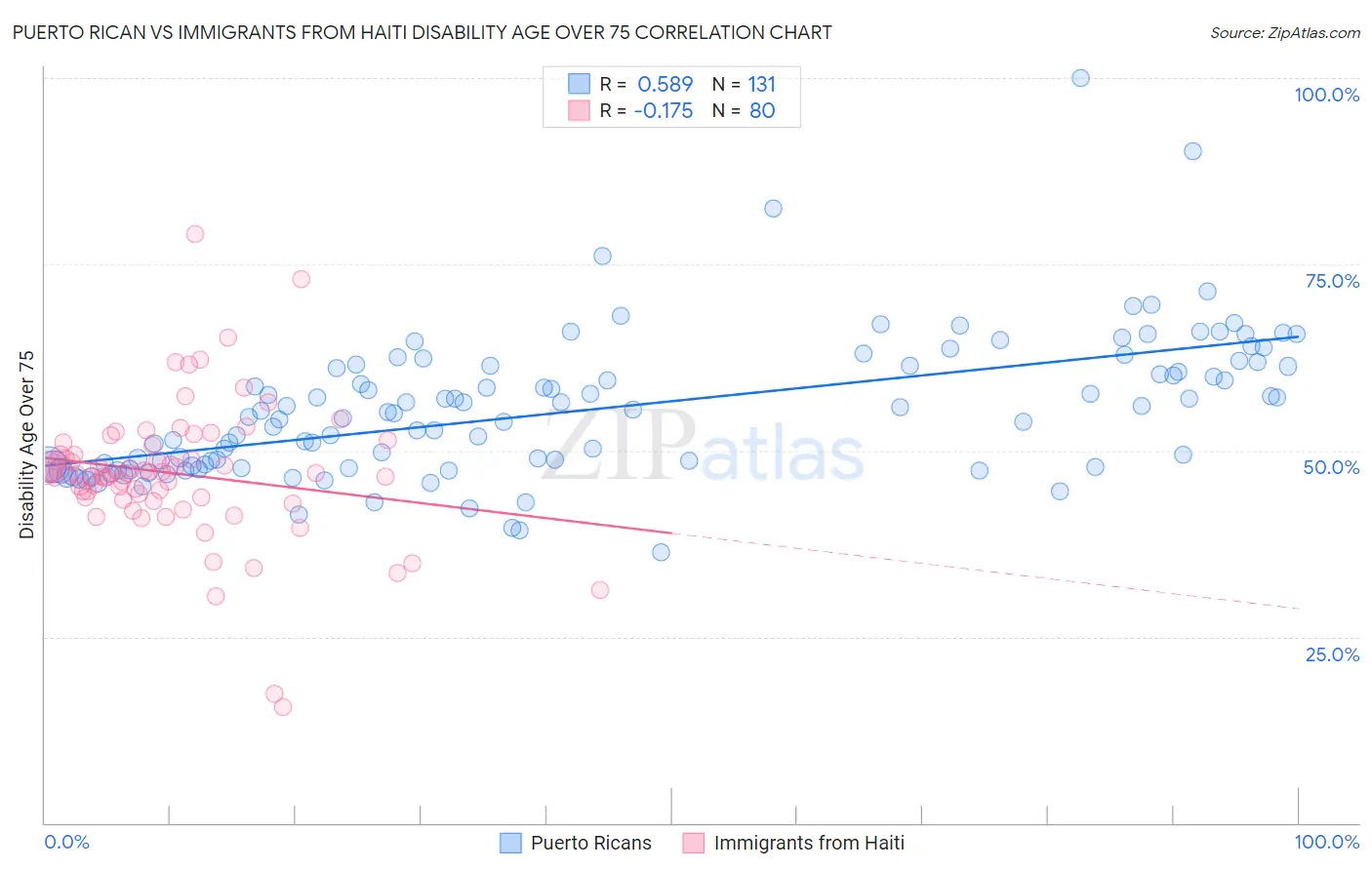 Puerto Rican vs Immigrants from Haiti Disability Age Over 75