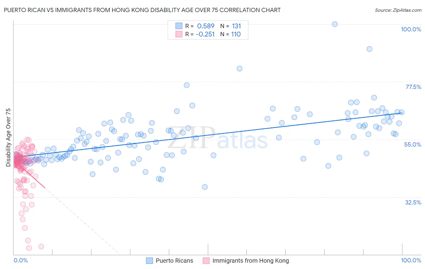Puerto Rican vs Immigrants from Hong Kong Disability Age Over 75