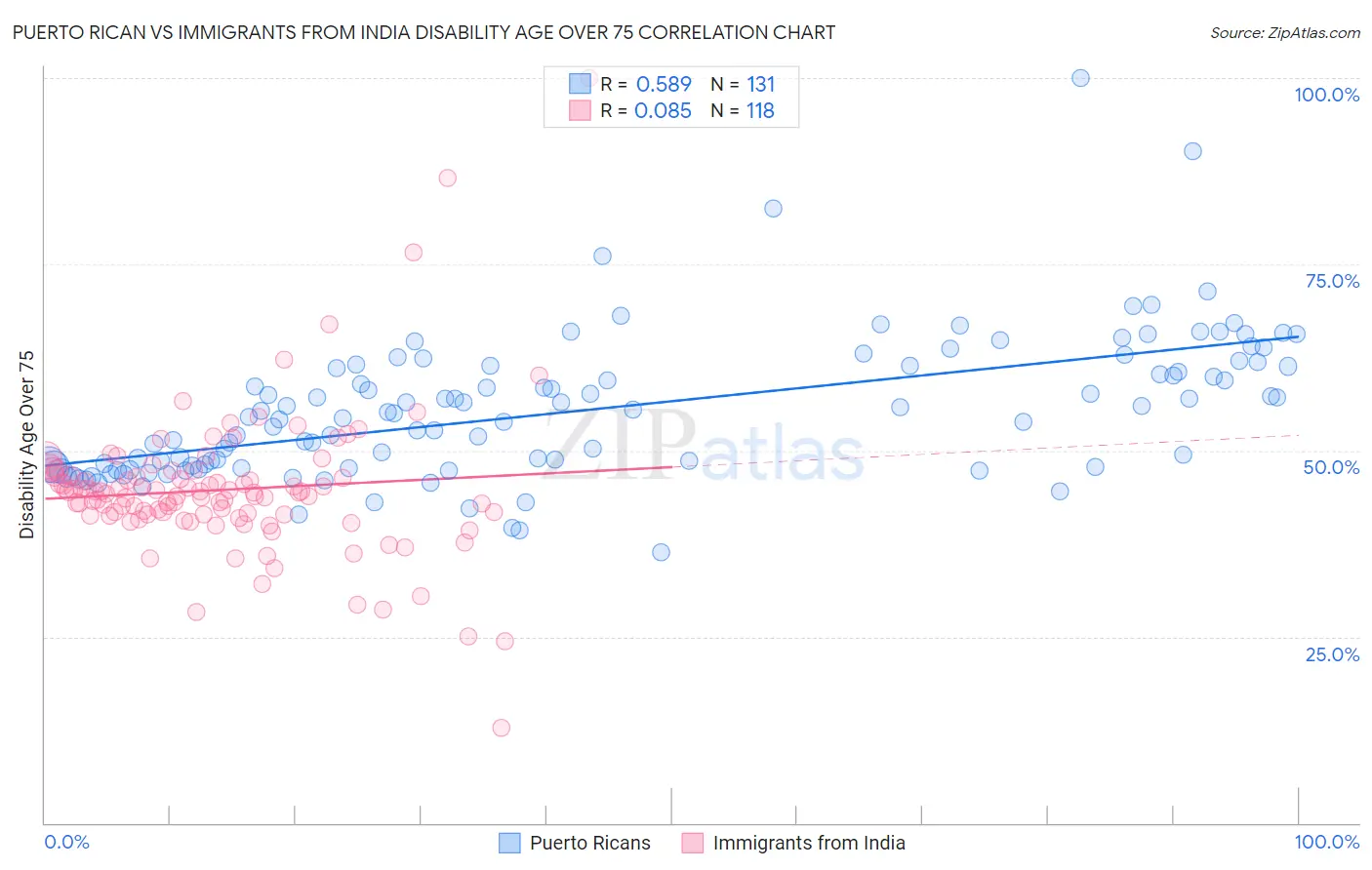 Puerto Rican vs Immigrants from India Disability Age Over 75