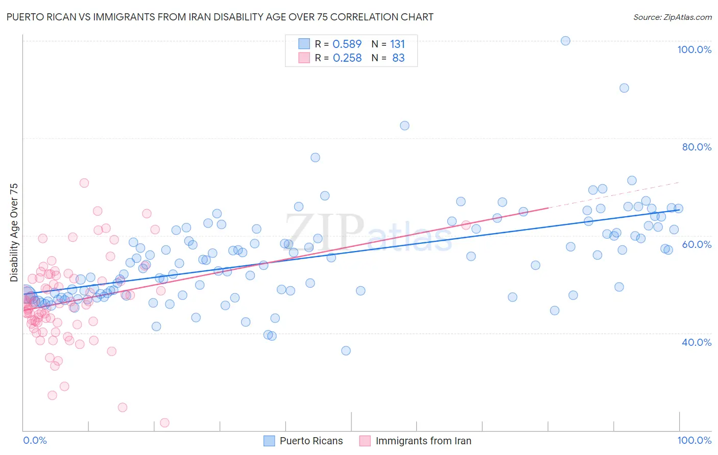 Puerto Rican vs Immigrants from Iran Disability Age Over 75